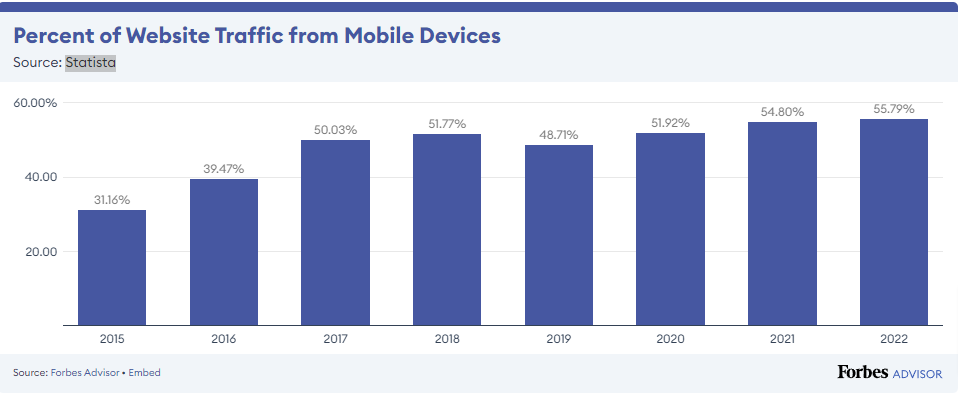 Percent of website traffic from mobile devices